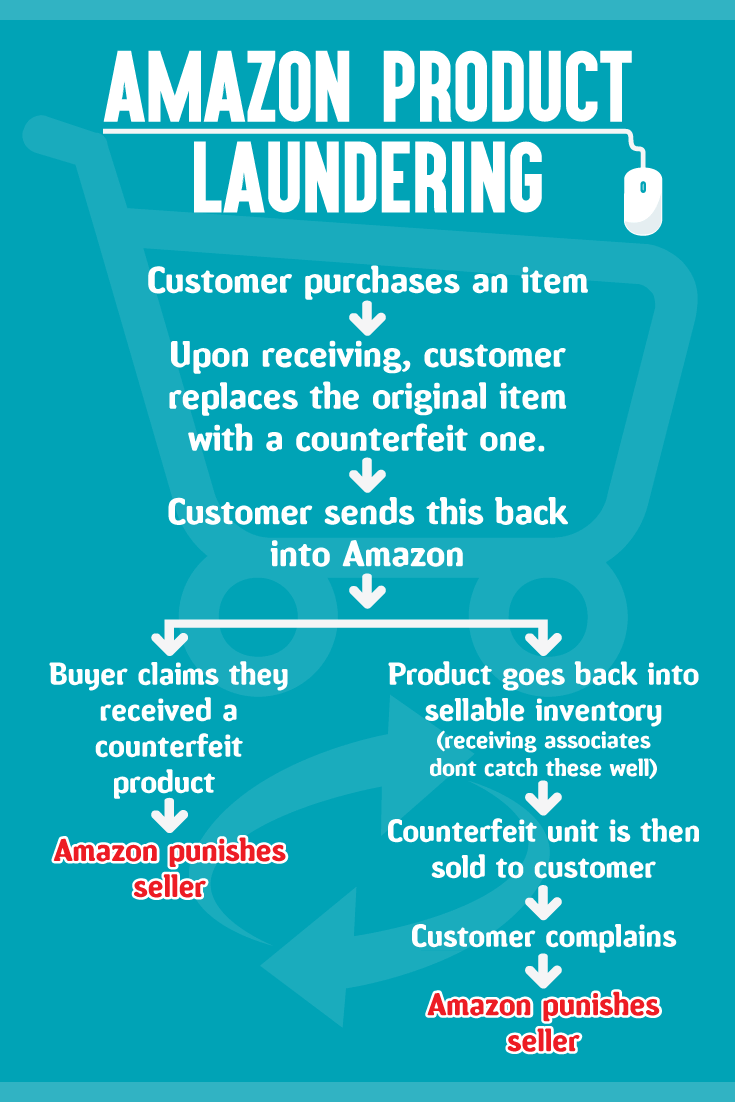 Amazon Fraud