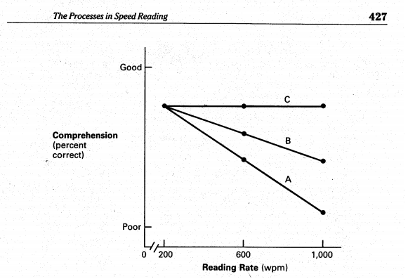 Speed reading and comprehension