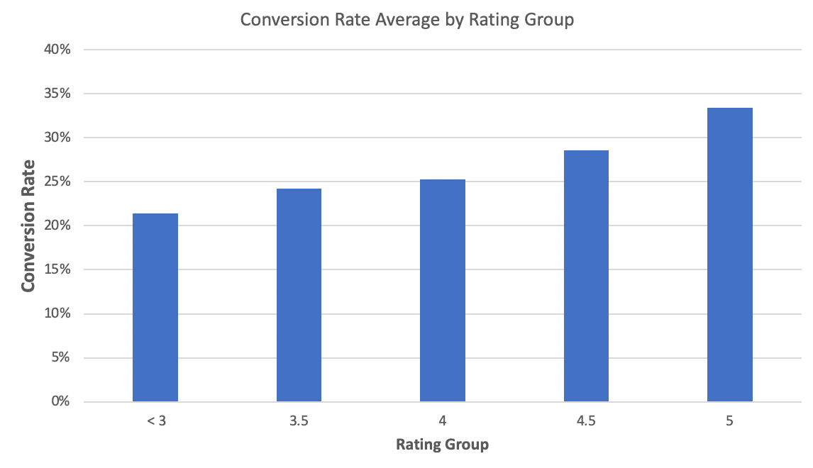 Amazon review ratings and conversion rates