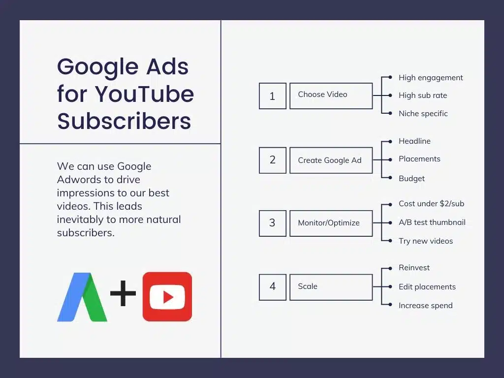 Google ads for YouTube Subscribers