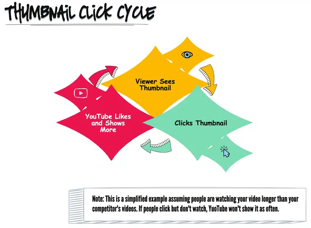 YouTube Thumbnail CTR Cycle
