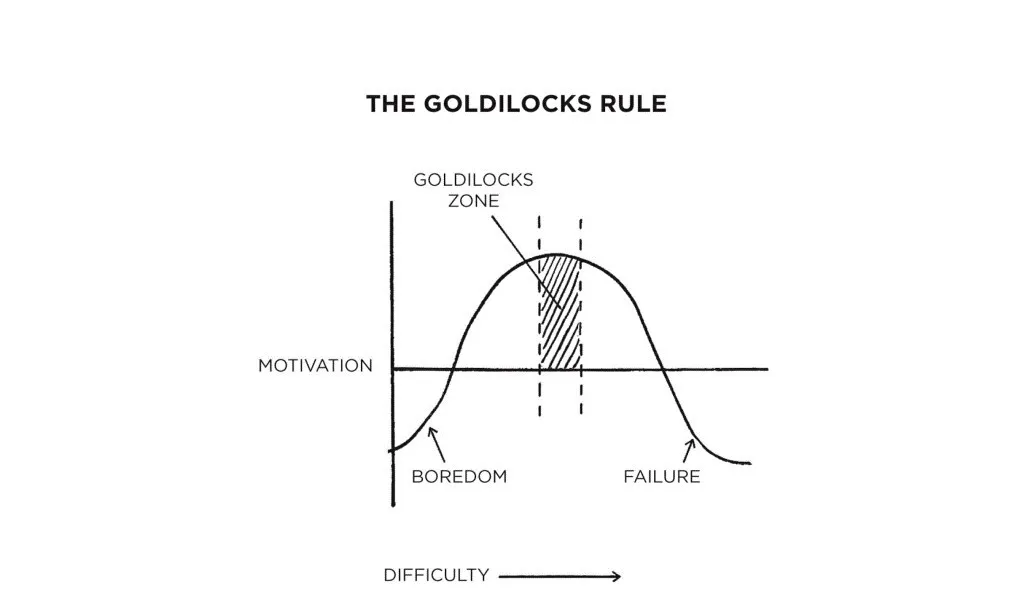 Goldilock's rule via Jamesclear.com